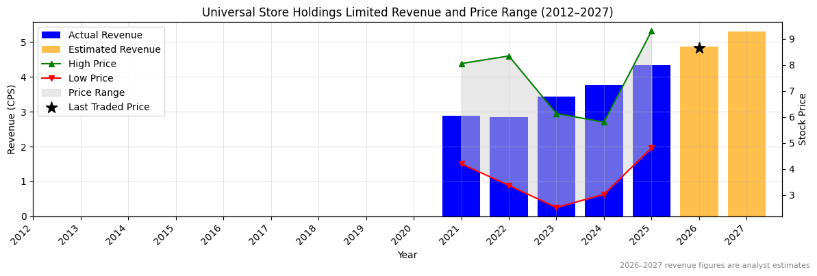 Universal Store Holdings Limited (UNI) Revenue Chart 2012–2027