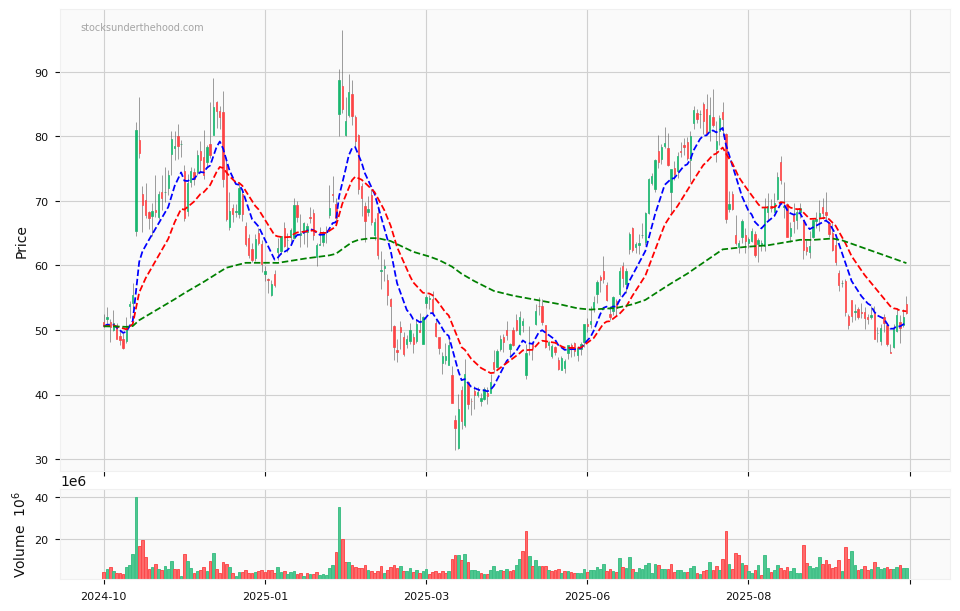 Candle share price chart for Upstart Holdings, Inc. (UPST) over the past 12 months, accompanied by trading volume bars and 3EMA moving averages.