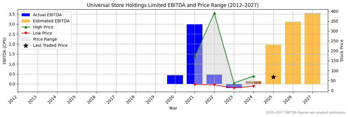 Universal Store Holdings Limited (UPST) EBITDA Chart 2012–2027