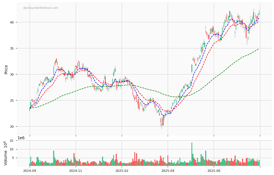Global X Uranium ETF - 12 month daily chart with volume and three exponential moving averages to help quickly determine the trend.