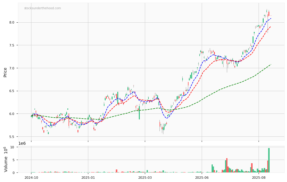 Candle share price chart for Unibail-Rodamco-Westfield SE (URW) over the past 12 months, accompanied by trading volume bars and 3EMA moving averages.