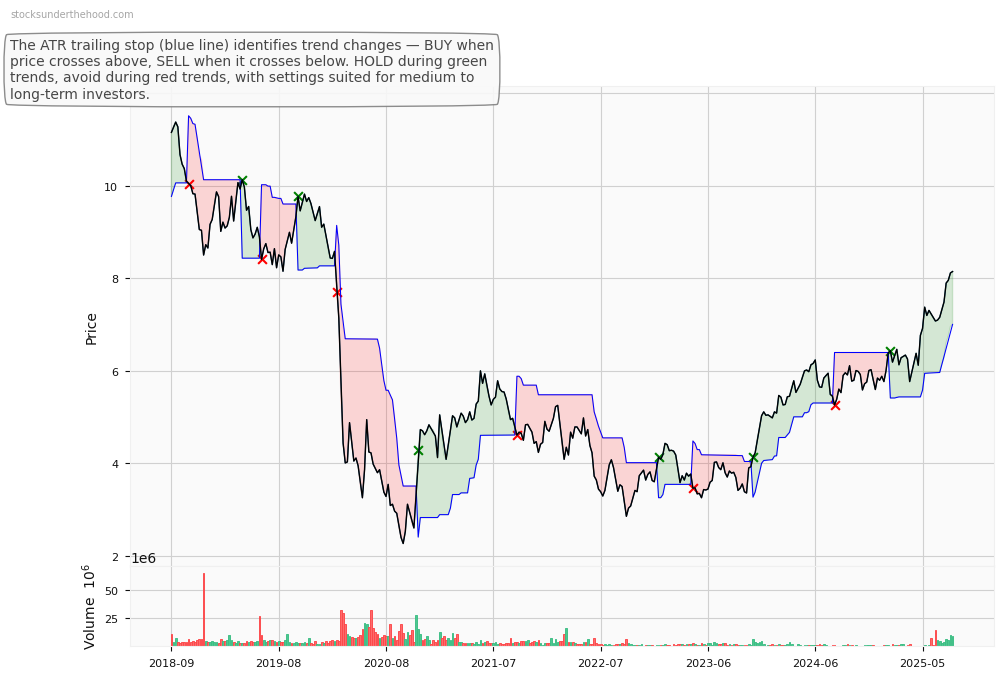 Upstart Holdings, Inc. (ASX:URW) 10-Year Weekly ATR Trailing Stop Price Chart