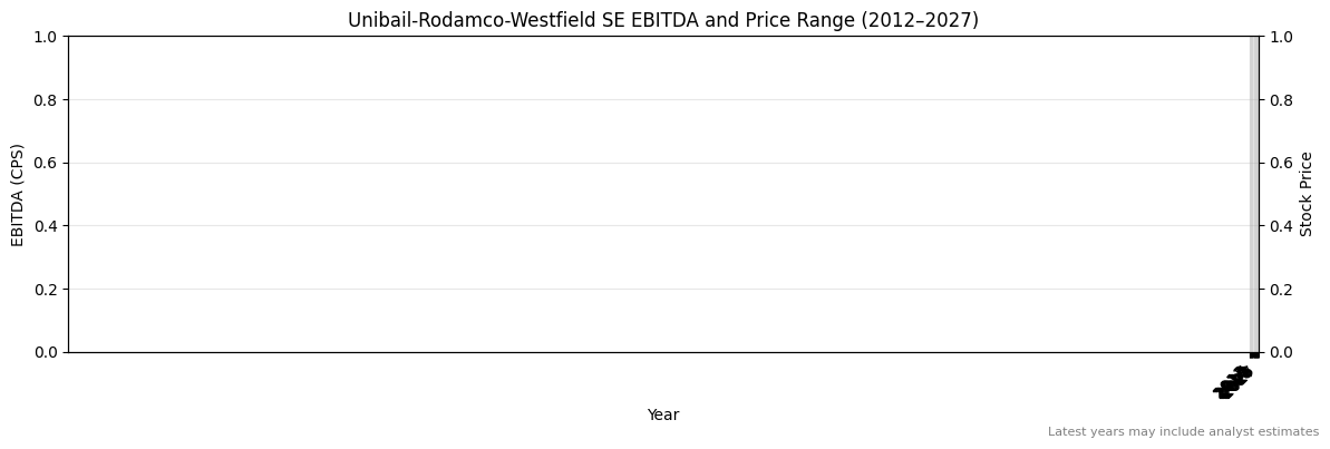 Unibail-Rodamco-Westfield SE (URW) EBITDA Chart 2012–2027
