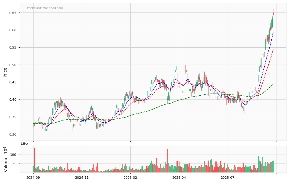 Candle share price chart for Vault Minerals Limited (VAU) over the past 12 months, accompanied by trading volume bars and 3EMA moving averages.