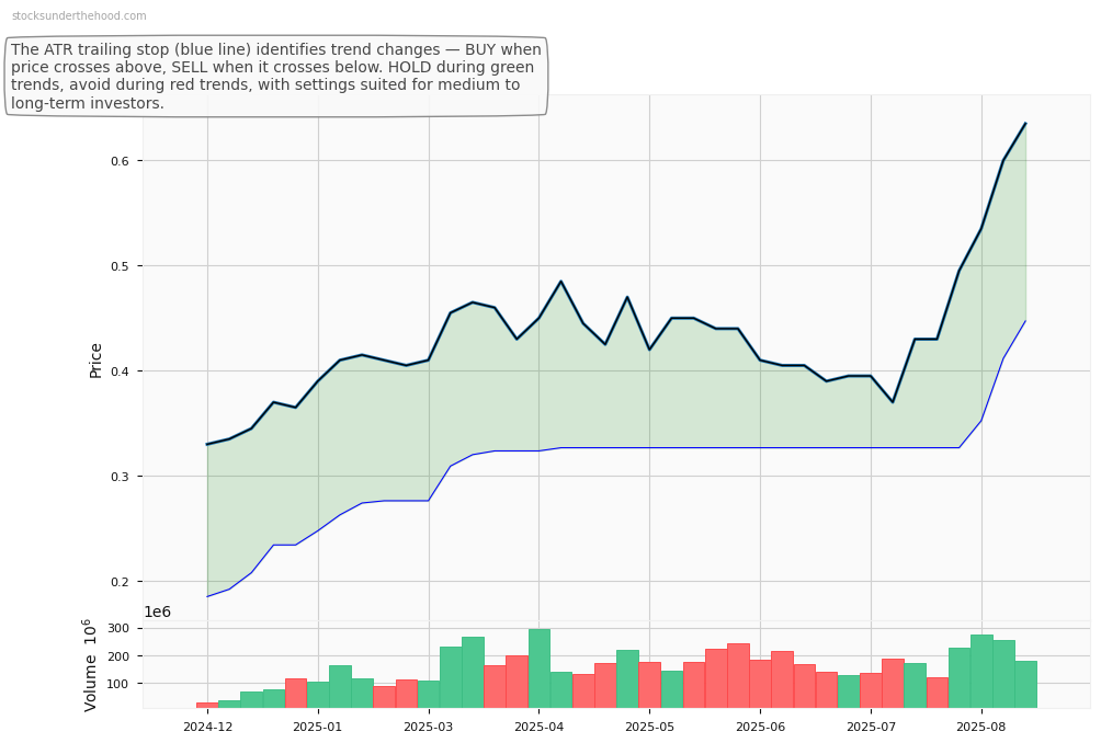 Vault Minerals Limited (ASX:VAU) 10-Year Weekly ATR Trailing Stop Price Chart