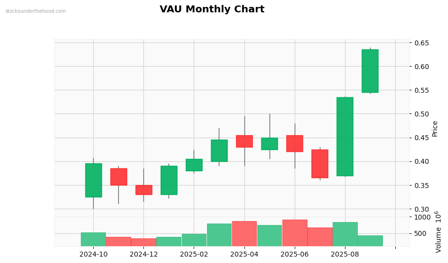 VAU Monthly Chart