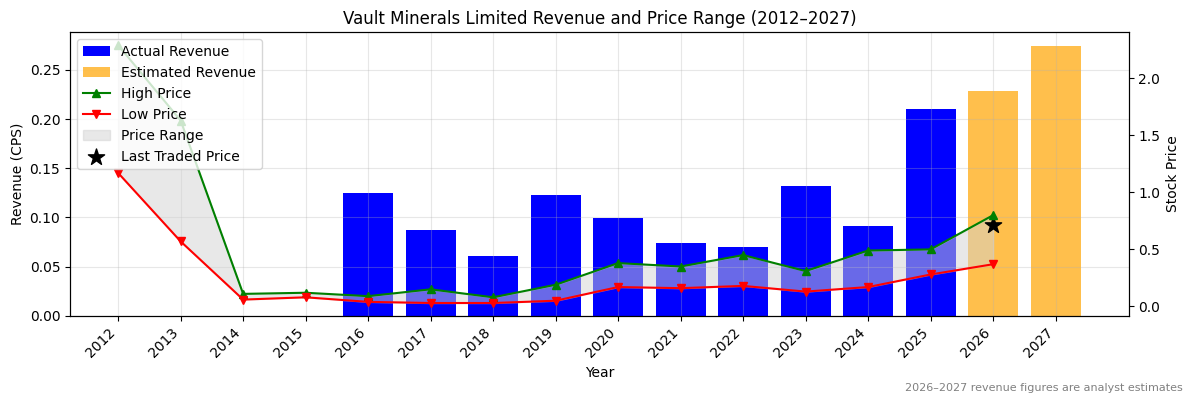 Vault Minerals Limited (VAU) Revenue Chart 2012–2027