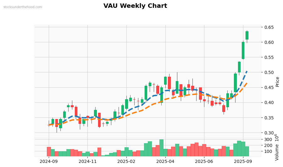 VAU Weekly Chart