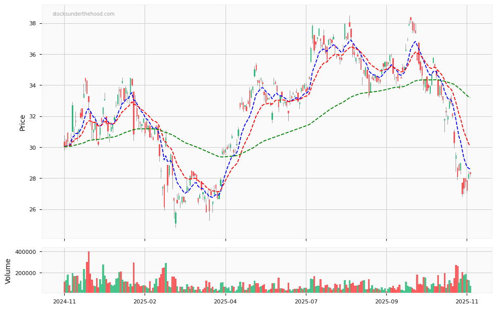 Candle share price chart for VanEck Bitcoin ETF (VBTC) over the past 12 months, accompanied by trading volume bars and 3EMA moving averages.