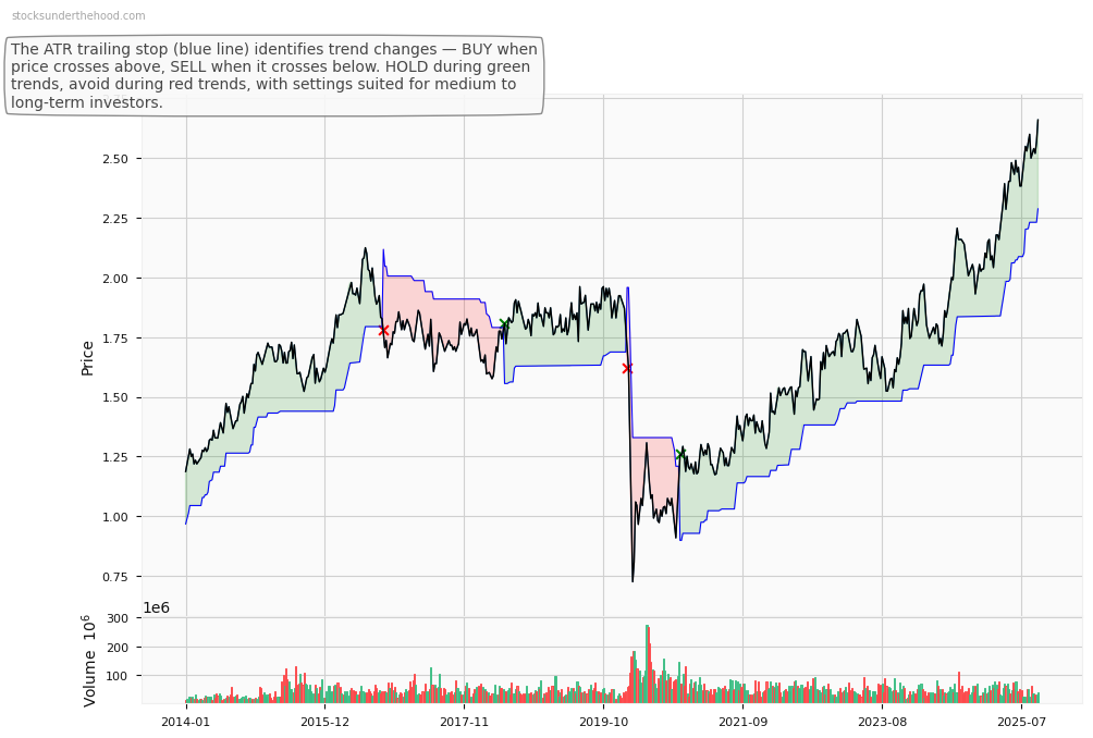 Vicinity Centres (VCX) 10-Year Weekly ATR Trailing Stop Price Chart