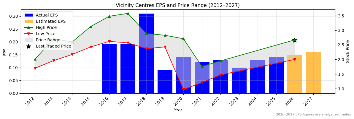 Vicinity Centres (VCX) Normalised EPS Chart (2012–2027)