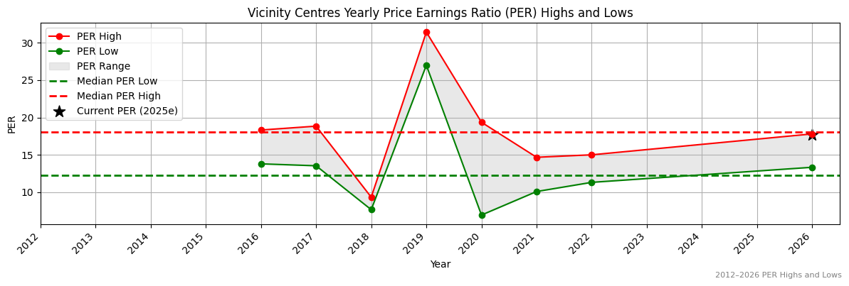 Vicinity Centres (VCX) PER Highs and Lows (2012–2027)