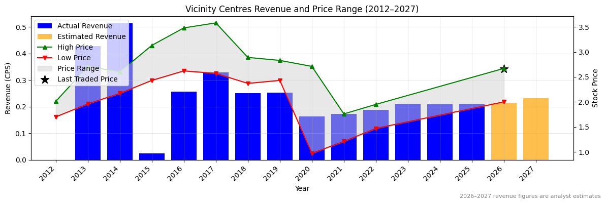Vicinity Centres (VCX) Revenue Chart 2012–2027