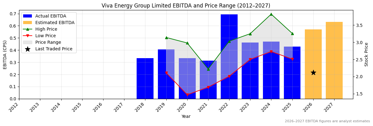 Viva Energy Group Limited (VEA) EBITDA Chart 2012–2027