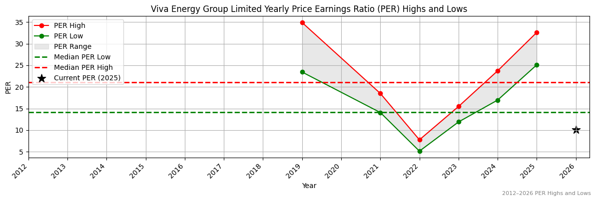 Viva Energy Group Limited (VEA) PER Highs and Lows (2012–2027)
