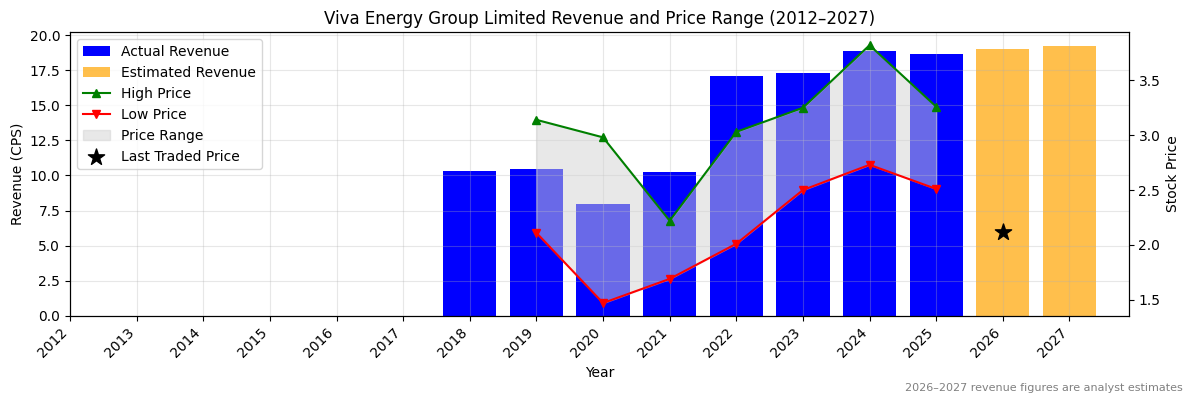 Viva Energy Group Limited (VEA) Revenue Chart 2012–2027