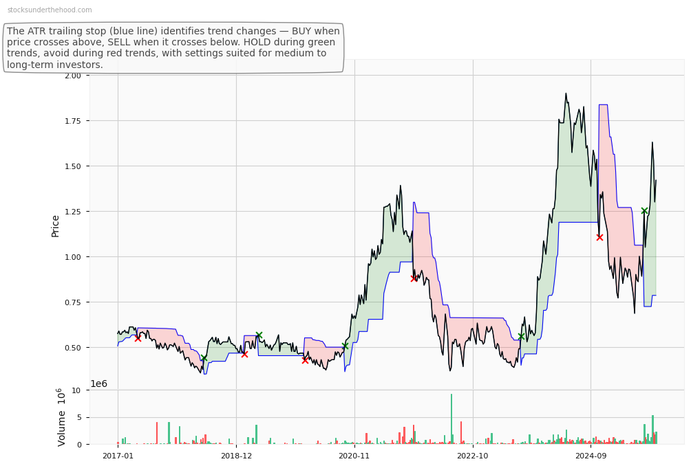 VEEM Ltd (VEE) 10-Year Weekly ATR Trailing Stop Price Chart