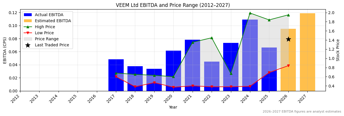 VEEM Ltd (VEE) EBITDA Chart 2012–2027