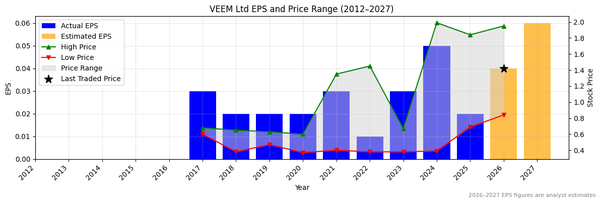 VEEM Ltd (VEE) Normalised EPS Chart (2012–2027)
