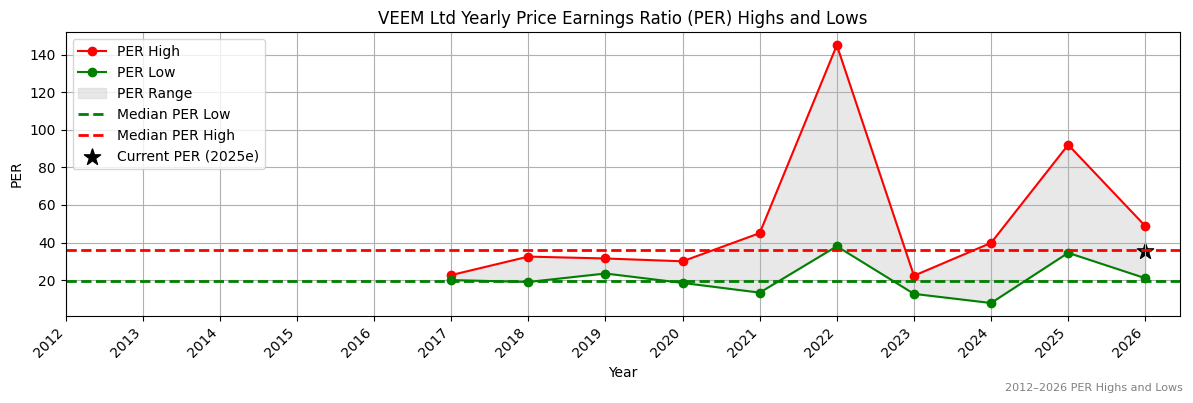 VEEM Ltd (VEE) PER Highs and Lows (2012–2027)