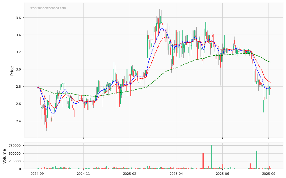 Candle share price chart for Vista Group International Limited (VGL) over the past 12 months, accompanied by trading volume bars and 3EMA moving averages.