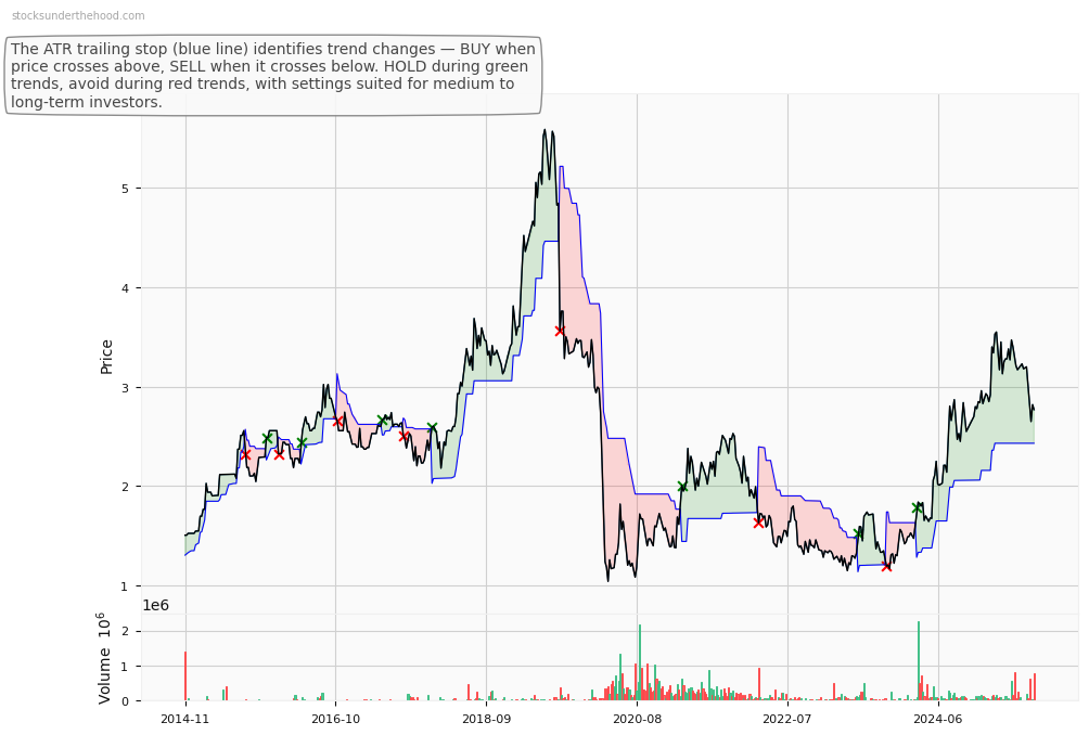 VEEM Ltd (ASX:VGL) 10-Year Weekly ATR Trailing Stop Price Chart