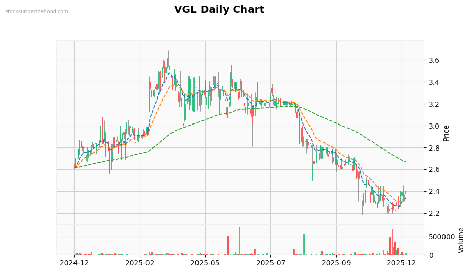 VGL Daily Chart