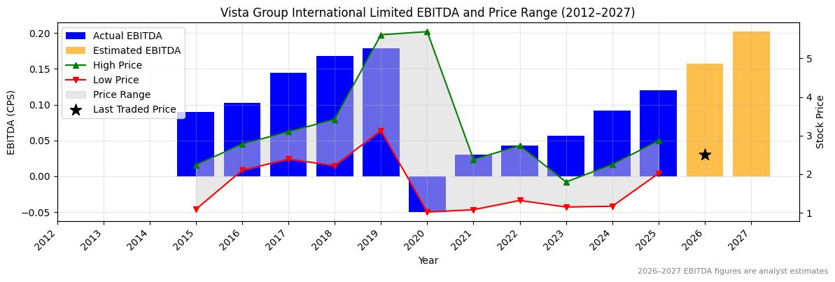 Vista Group International Limited (VGL) EBITDA Chart 2012–2027