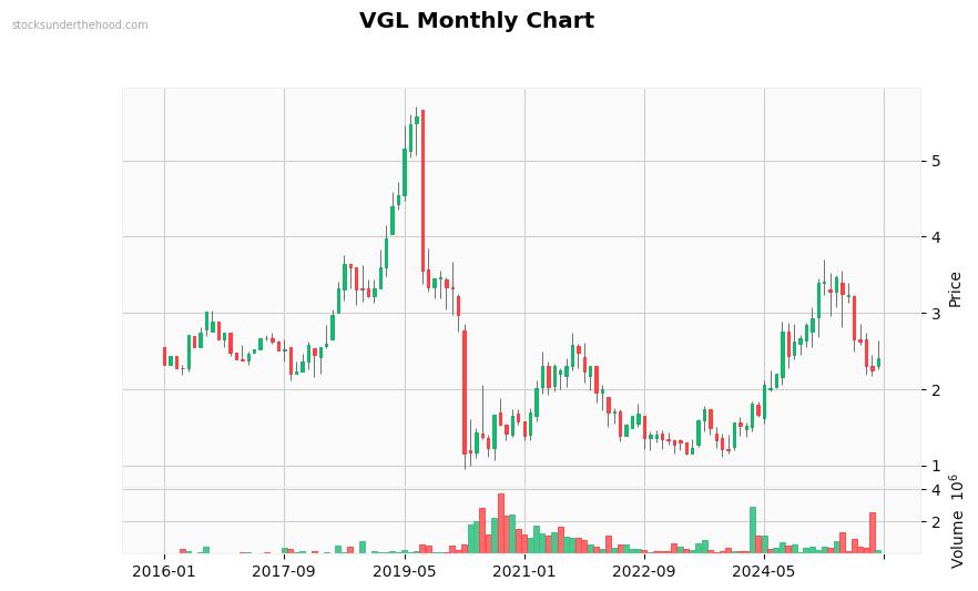 VGL Monthly Chart