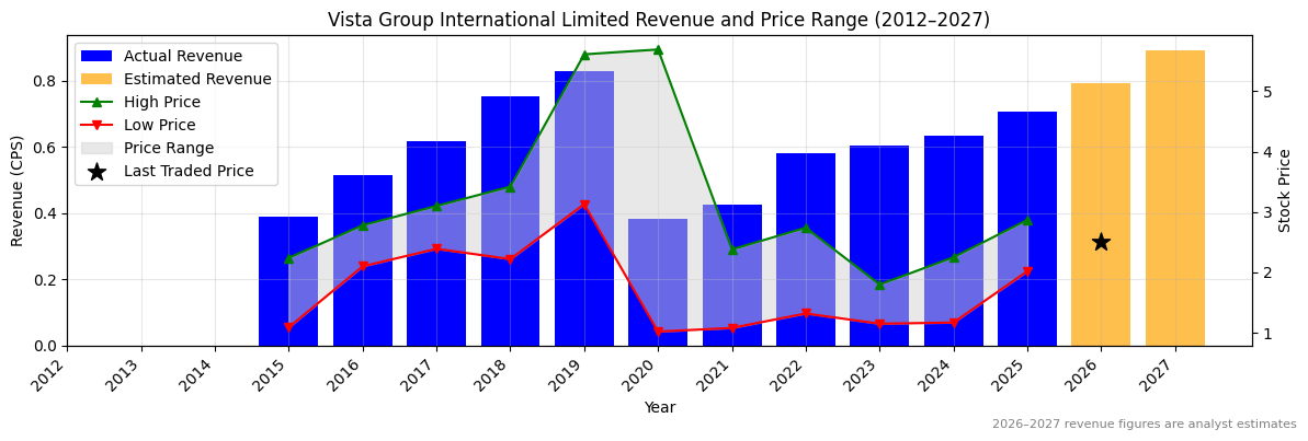 Vista Group International Limited (VGL) Revenue Chart 2012–2027