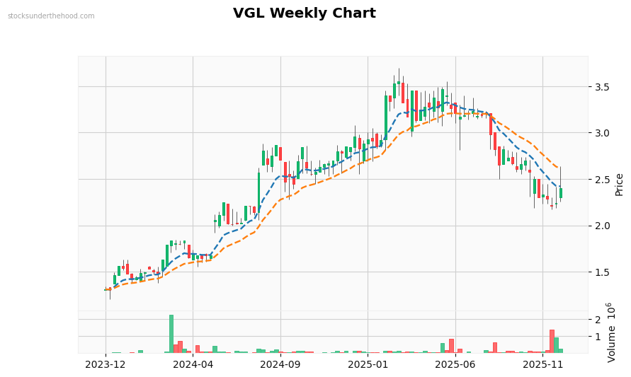 VGL Weekly Chart