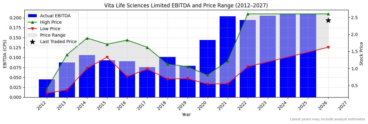 Vita Life Sciences Limited (VLS) EBITDA Chart 2012–2027