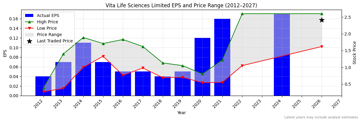 Vita Life Sciences Limited (VLS) Normalised EPS Chart (2012–2027)