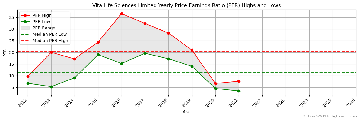 Vita Life Sciences Limited (VLS) PER Highs and Lows (2012–2027)
