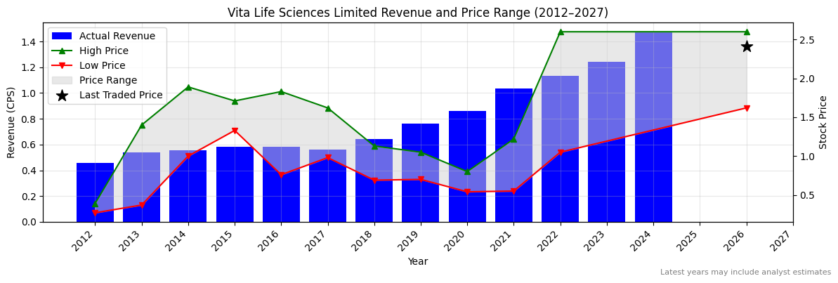 Vita Life Sciences Limited (VLS) Revenue Chart 2012–2027