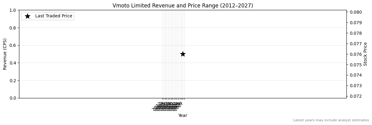 Vmoto Limited (VMT) Revenue Chart 2012–2027