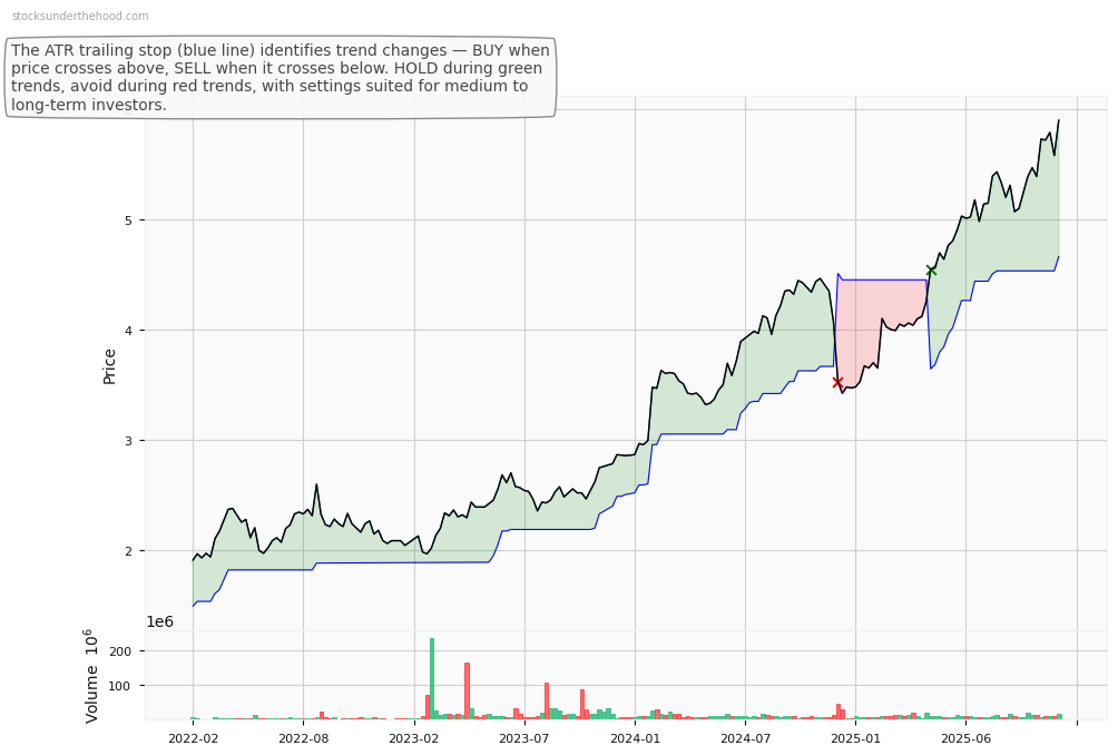 Ventia Services Group Limited (VNT) 10-Year Weekly ATR Trailing Stop Price Chart