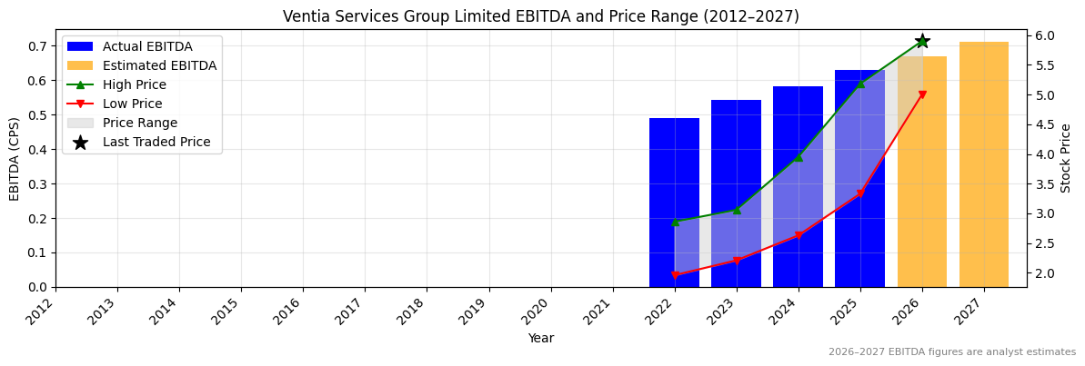 Ventia Services Group Limited (VNT) EBITDA Chart 2012–2027