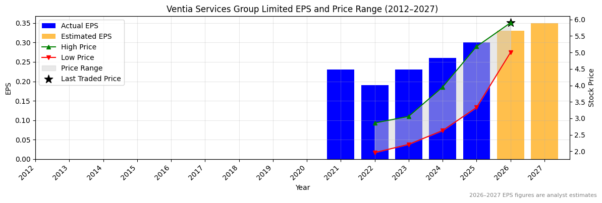 Ventia Services Group Limited (VNT) Normalised EPS Chart (2012–2027)