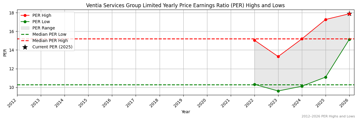 Ventia Services Group Limited (VNT) PER Highs and Lows (2012–2027)