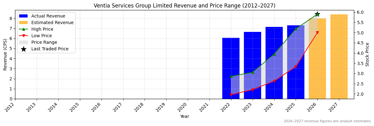 Ventia Services Group Limited (VNT) Revenue Chart 2012–2027