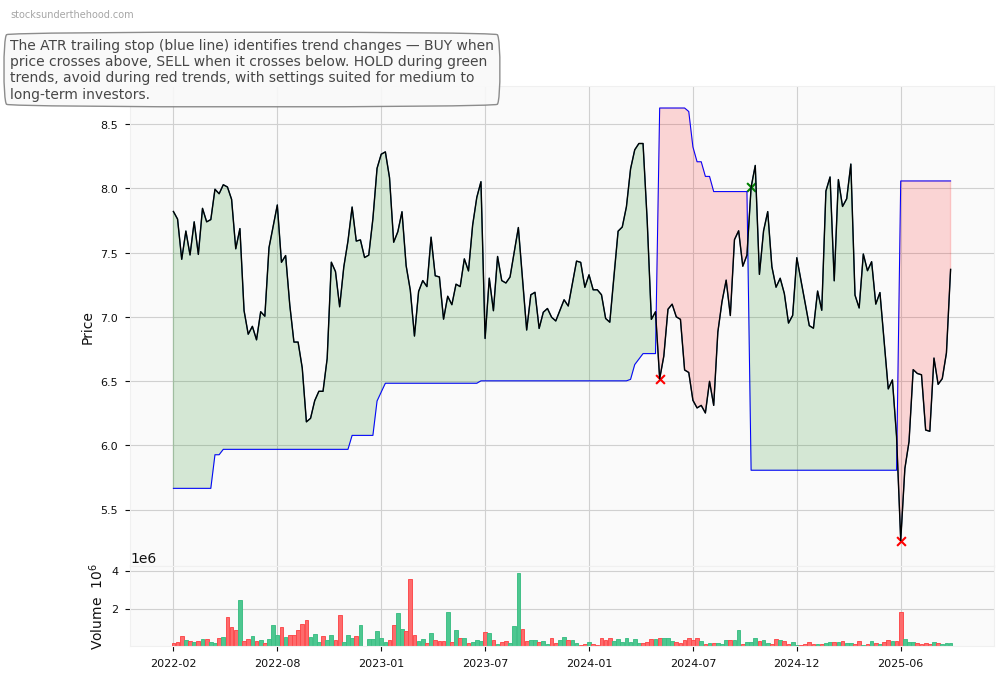 Bannerman Energy Ltd (ASX:VSL) 10-Year Weekly ATR Trailing Stop Price Chart
