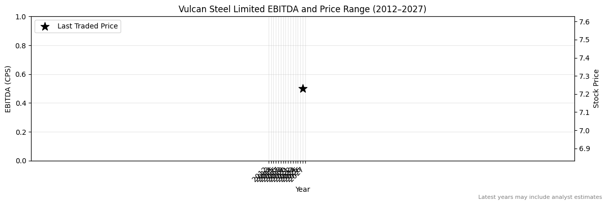 Vulcan Steel Limited (VSL) EBITDA Chart 2012–2027