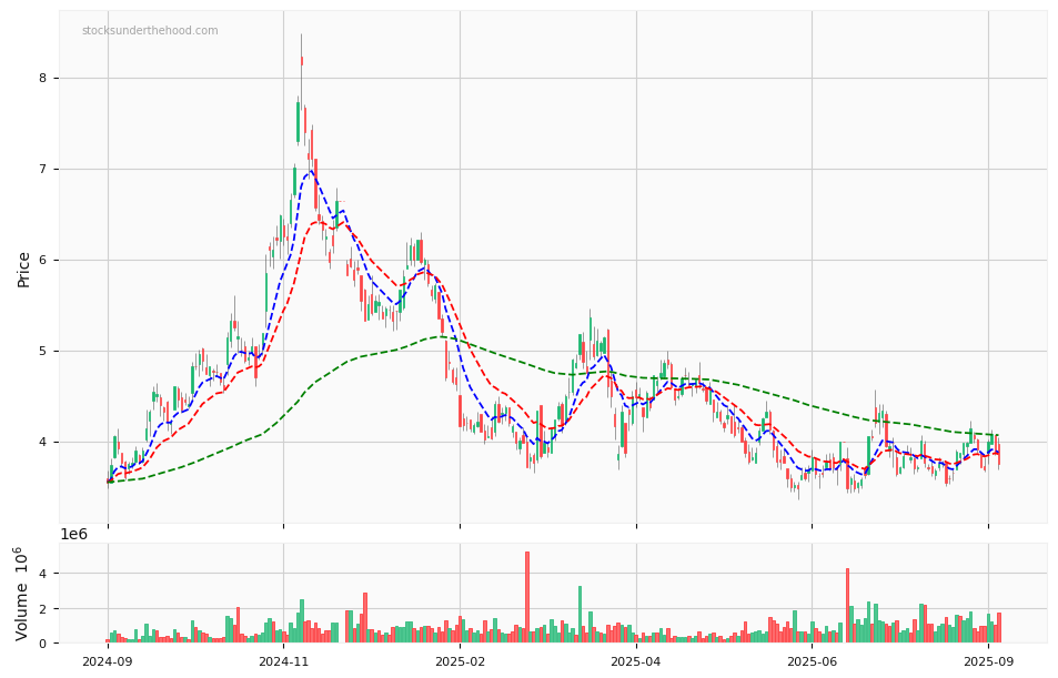 Candle share price chart for Vulcan Energy Resources Limited (VUL) over the past 12 months, accompanied by trading volume bars and 3EMA moving averages.