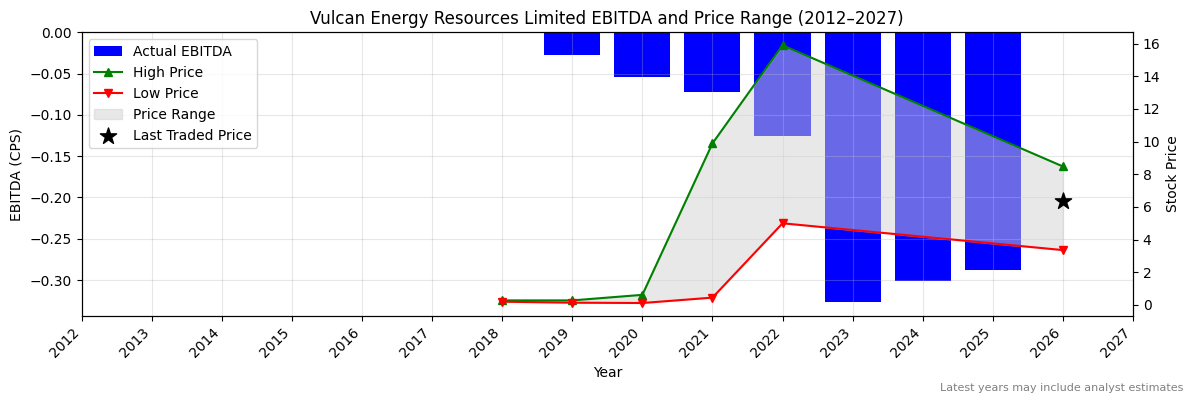 Vulcan Energy Resources Limited (VUL) EBITDA Chart 2012–2027