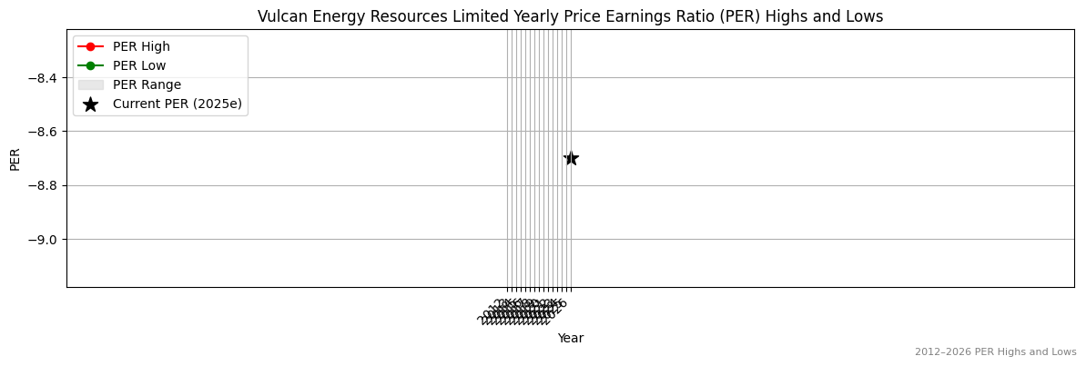 Vulcan Energy Resources Limited (VUL) PER Highs and Lows (2012–2027)
