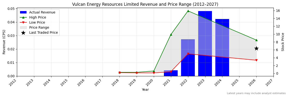 Vulcan Energy Resources Limited (VUL) Revenue Chart 2012–2027