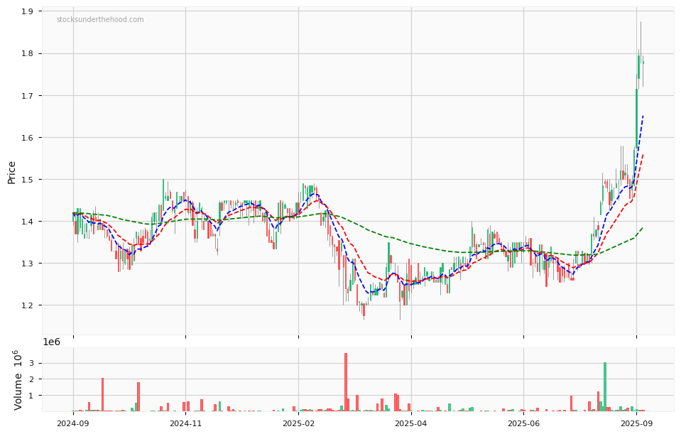 Candle share price chart for Viva Leisure Limited (VVA) over the past 12 months, accompanied by trading volume bars and 3EMA moving averages.
