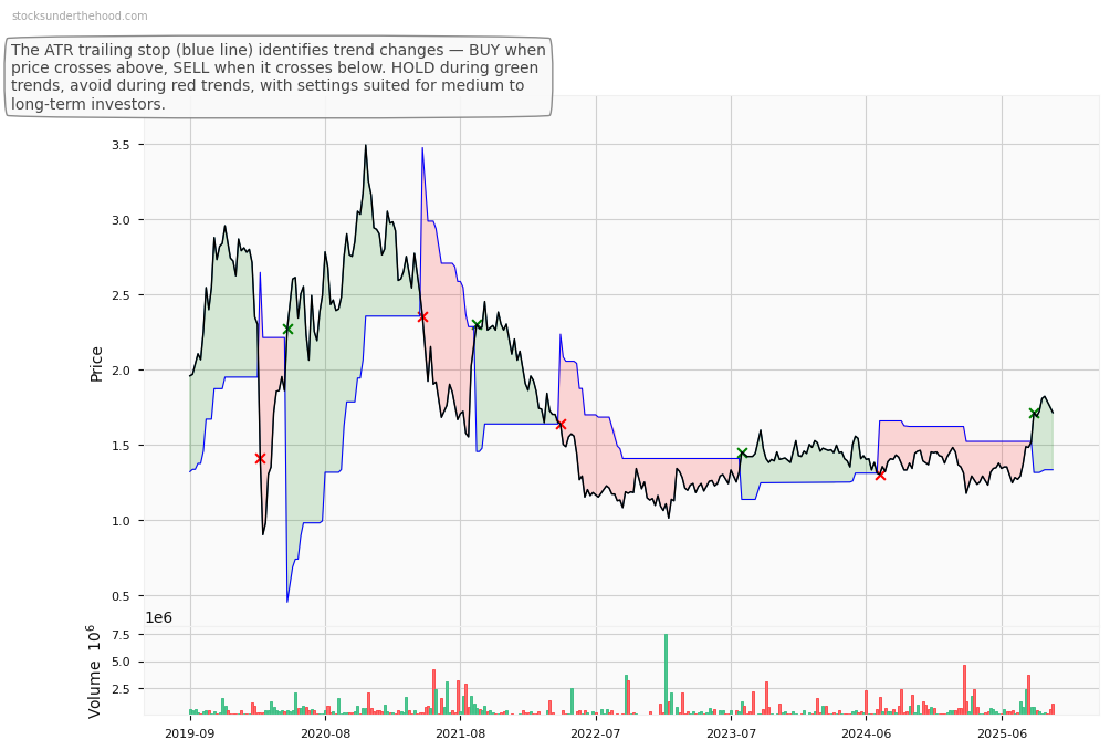 Viva Leisure Limited (VVA) 10-Year Weekly ATR Trailing Stop Price Chart