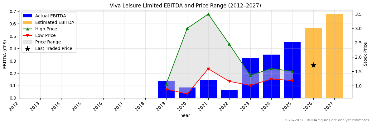 Viva Leisure Limited (VVA) EBITDA Chart 2012–2027